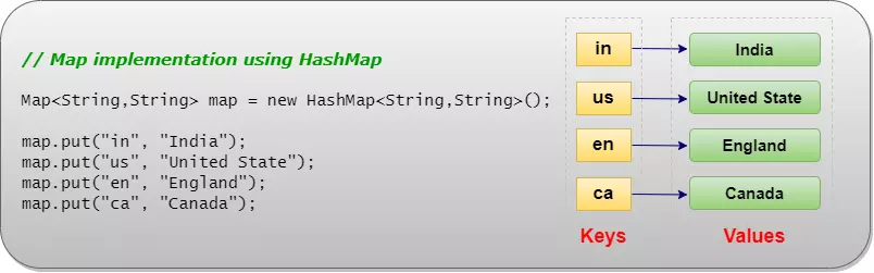 Java HashMap Class with Examples - javabytechie