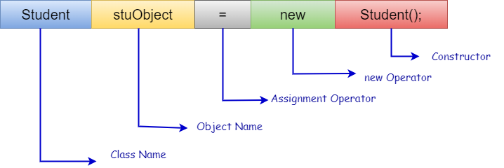 Java Object creation