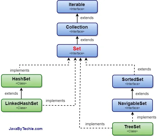 Set Interface Hierarchy in Java