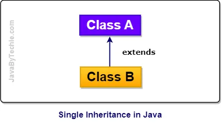 Single Inheritance in Java