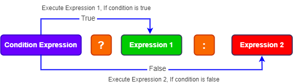 Ternary Operators in Java with Example - javabytechie