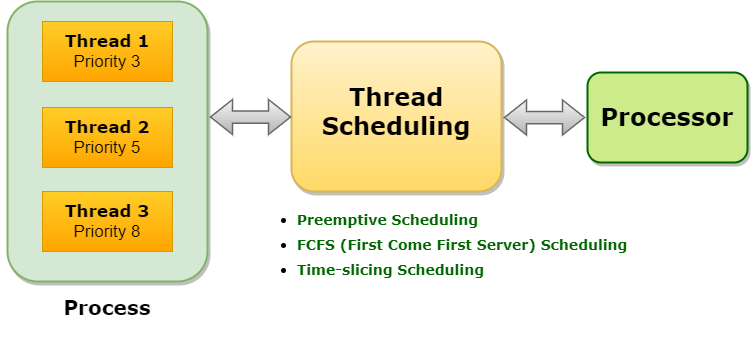 Java Thread Priority