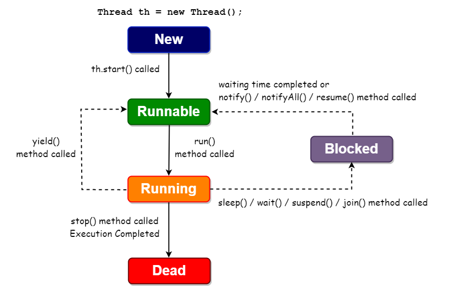 Java Thread Life Cycle - javabytechie