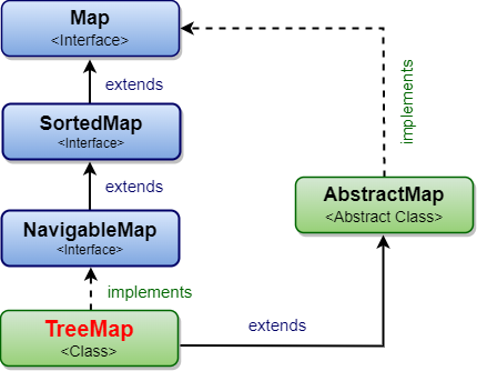 TreeMap Class Hierarchy in Java