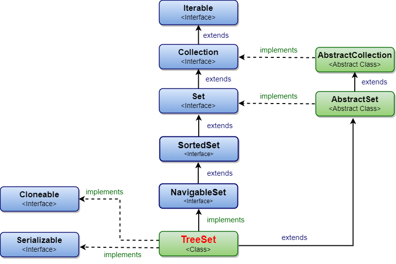 Java TreeSet Class javabytechie