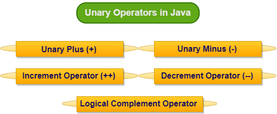 Unary Operators In Java With Example Javabytechie 9101