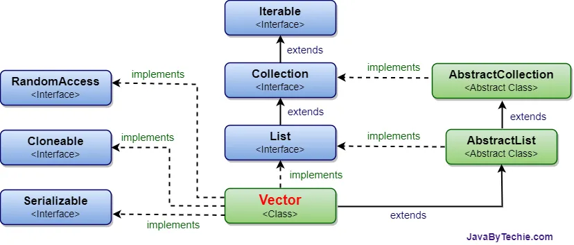 Vector Hierarchy in Java