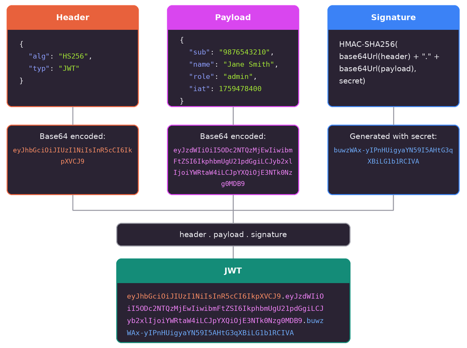 JWT structure diagram showing the header, payload and signature parts