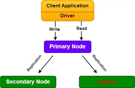 Arbiter in Replica Set, MongoDB