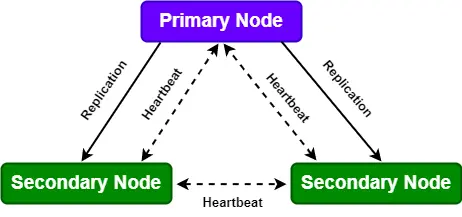 Replica Set with heartbeat signals, MongoDB