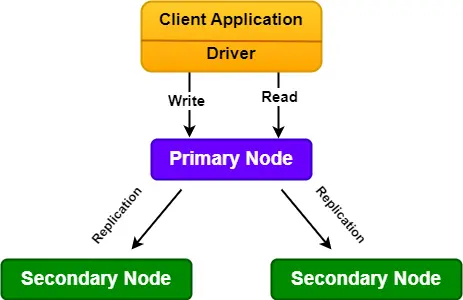 Replica Set in MongoDB